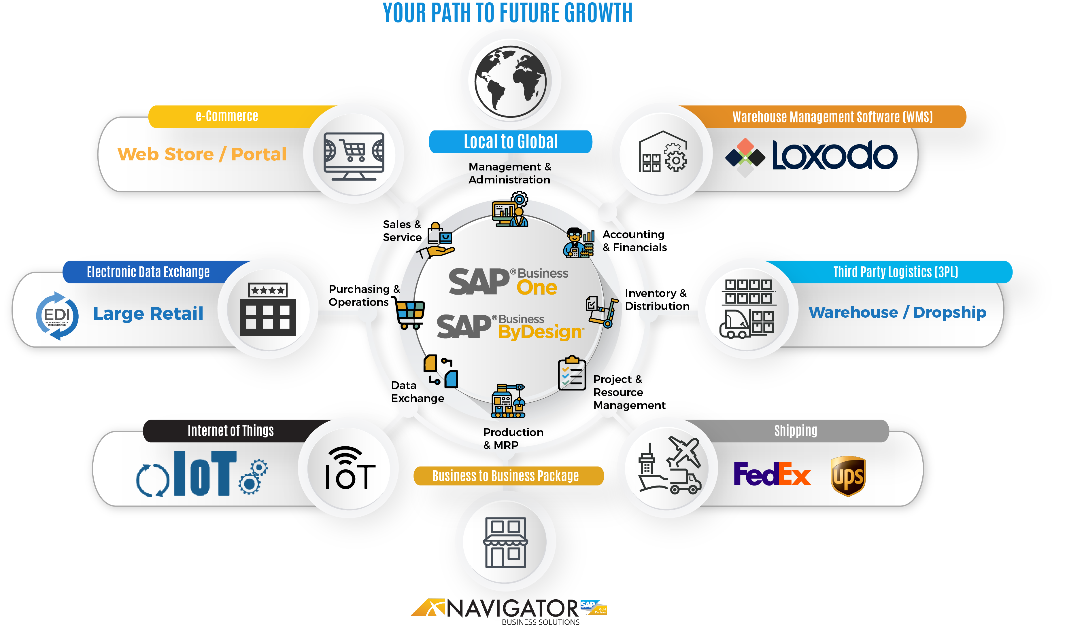 SAP Business ByDesign ERP Software | Navigator Business Solutions